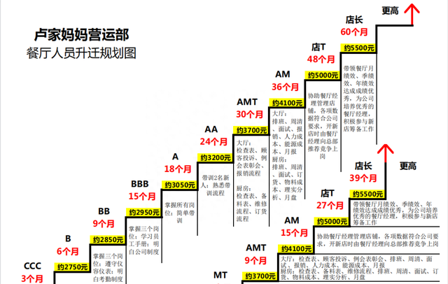 连锁店的“干”与“分”模式