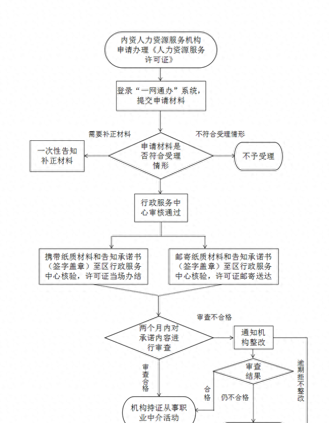 人力资源有限公司怎么注册？