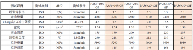 碳减排实力哪家强？新型生物基PA56 PK 传统PA66