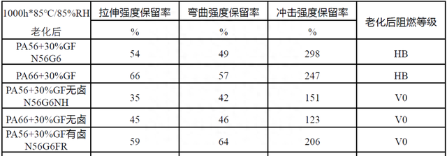 碳减排实力哪家强？新型生物基PA56 PK 传统PA66