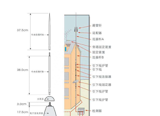 房顶上怎么安装避雷器？看完这篇文章你就了解怎么去安装！