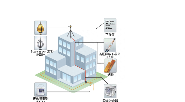 房顶上怎么安装避雷器？看完这篇文章你就了解怎么去安装！