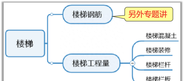 楼梯要计算哪些工程量？