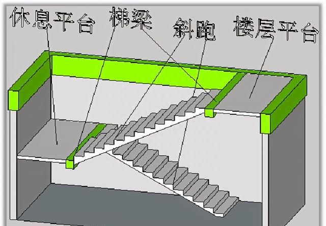 楼梯要计算哪些工程量？