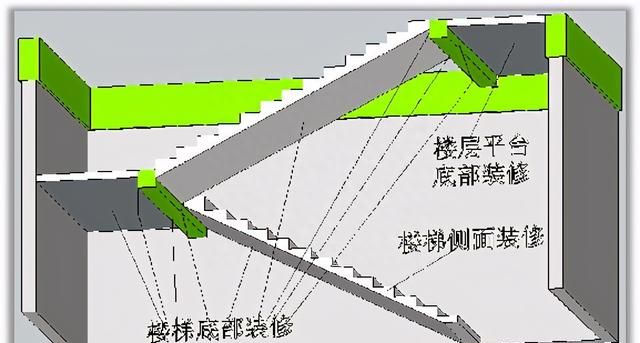 楼梯要计算哪些工程量？