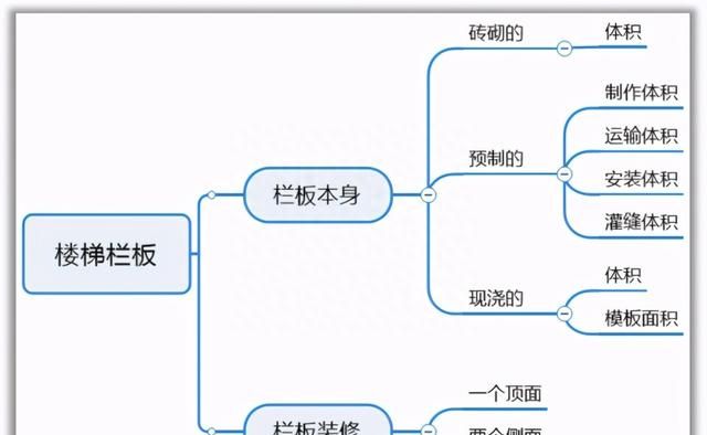 楼梯要计算哪些工程量？