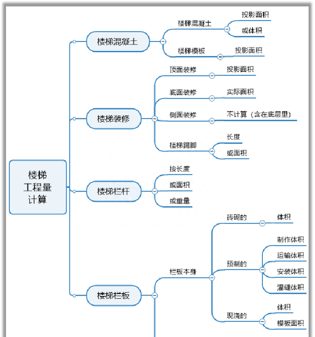 楼梯要计算哪些工程量？