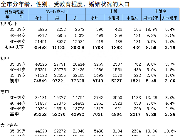 上海市统计局：35-49岁人群的学历和婚姻状况！女硕未婚率太惊人