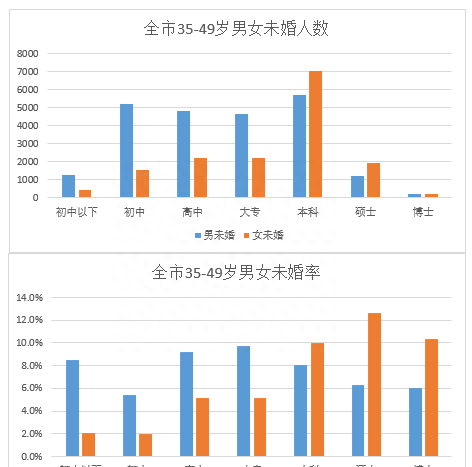 上海市统计局：35-49岁人群的学历和婚姻状况！女硕未婚率太惊人