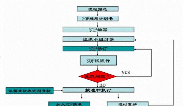 「质量工具」标准作业流程SOP详解，附流程图绘制规范