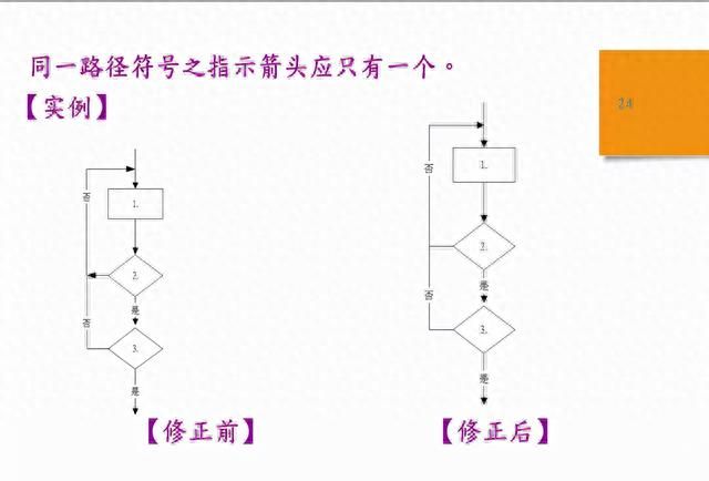 「质量工具」标准作业流程SOP详解，附流程图绘制规范