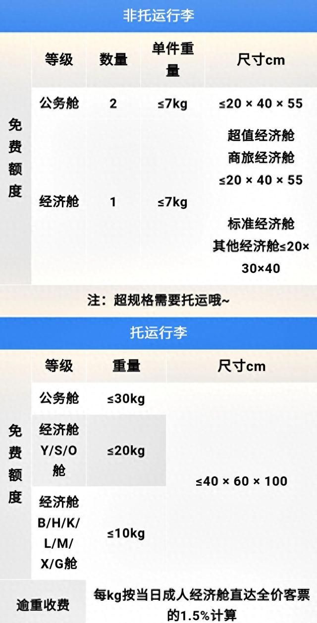 出行速看！各航司免费行李托运额有调整