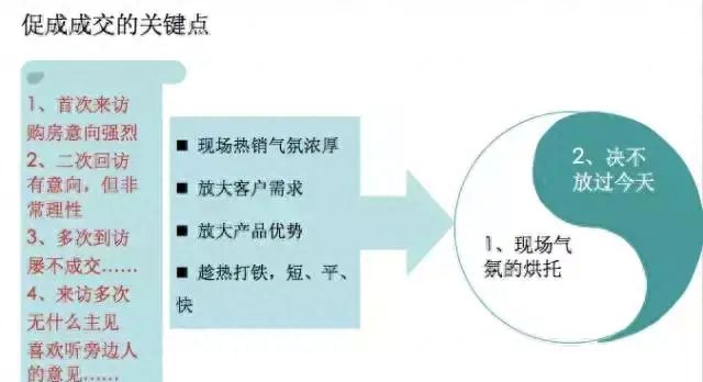 内部培训资料：一手楼4种客户场景下的逼单技巧，你试过几种？