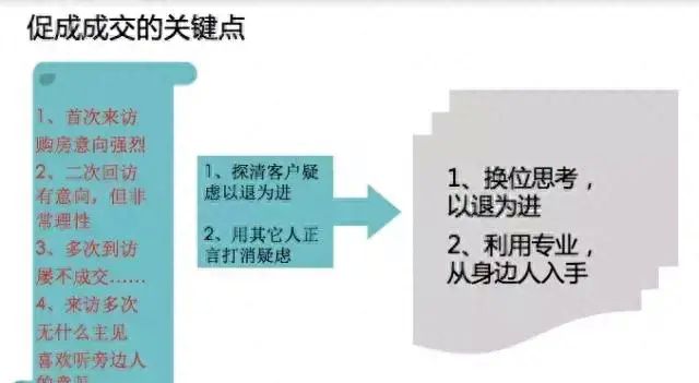 内部培训资料：一手楼4种客户场景下的逼单技巧，你试过几种？