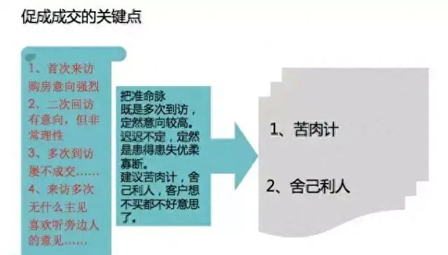 内部培训资料：一手楼4种客户场景下的逼单技巧，你试过几种？