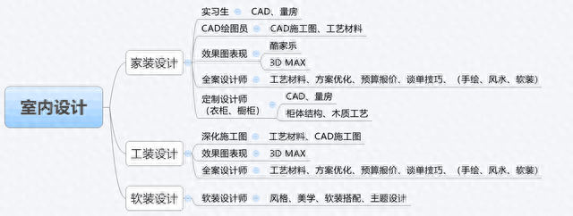 零基础如何自学室内设计？这资料教程太全了吧！建议下载反复学习