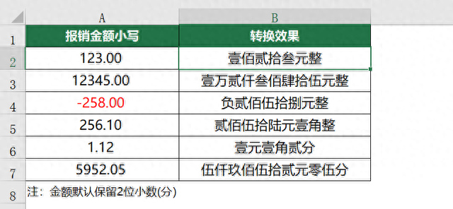 财务必备，Excel数字小写转大写完美公式，正负数、小数皆可转换