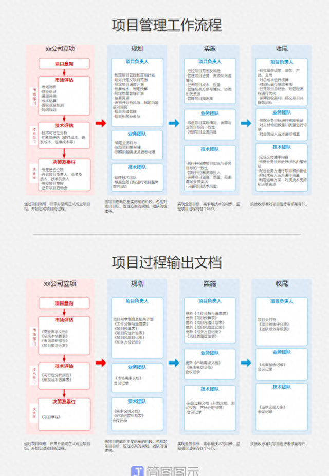 破防了！项目管理全流程图，教你如何管理好项目