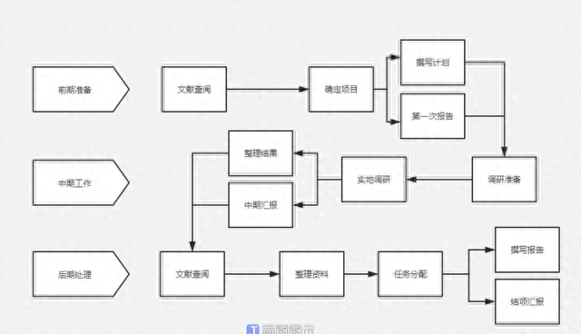 破防了！项目管理全流程图，教你如何管理好项目