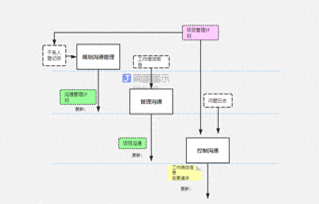 破防了！项目管理全流程图，教你如何管理好项目