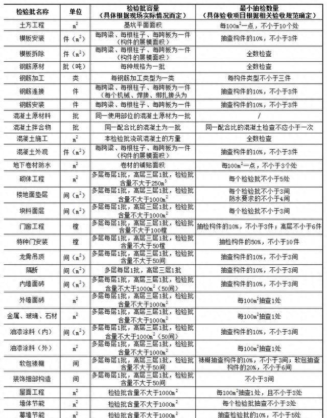 老师傅教你做资料：什么检验批容量