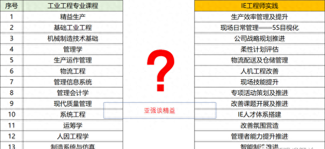 工业工程—（9）IE专业入职IE工程师？