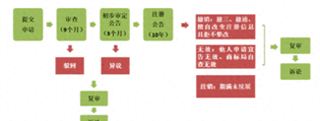 2023最新注册商标的流程及所需条件和要准备的申请资料