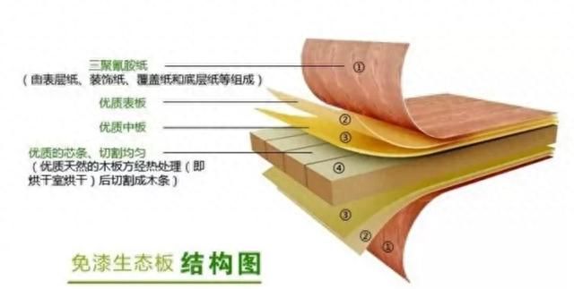 装修房子要用生态板，到底应该怎样来挑选？