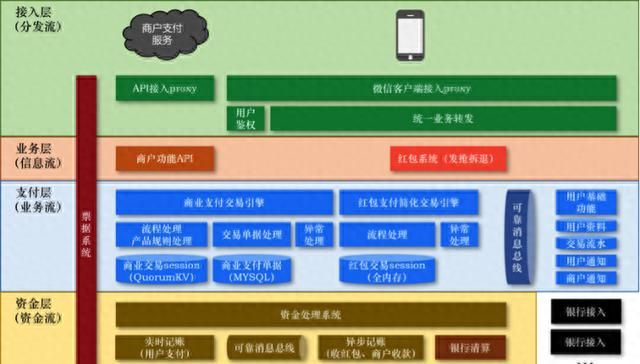 独家 | 微信摇一摇红包背后的技术细节