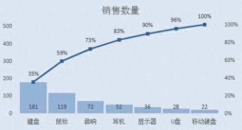 Excel图表之--帕累托图的制作方法