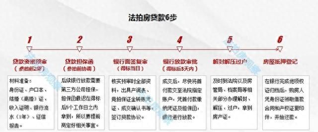 法拍房贷款全流程6步走，时间线都帮你理好了