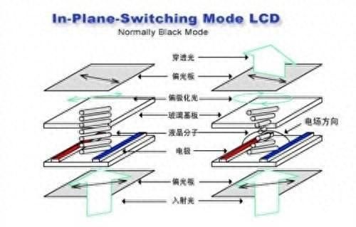 买电脑显示器有什么坑？TN，VA，IPS优劣与原理讲解