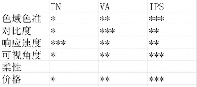 买电脑显示器有什么坑？TN，VA，IPS优劣与原理讲解