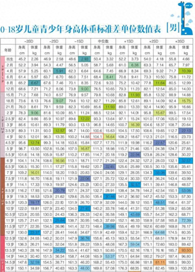 最新的儿童身高体重标准出炉：4岁男孩不超一米，长大难到1米7