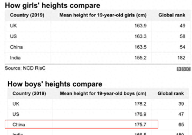 最新的儿童身高体重标准出炉：4岁男孩不超一米，长大难到1米7