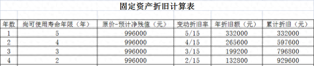 固定资产折旧的计算方法及账务处理（学到就是赚到）