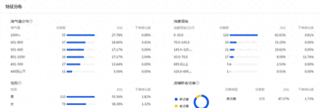 淘宝卖家做好店铺基础布局，提升宝贝数据维度，新品也能快速起爆