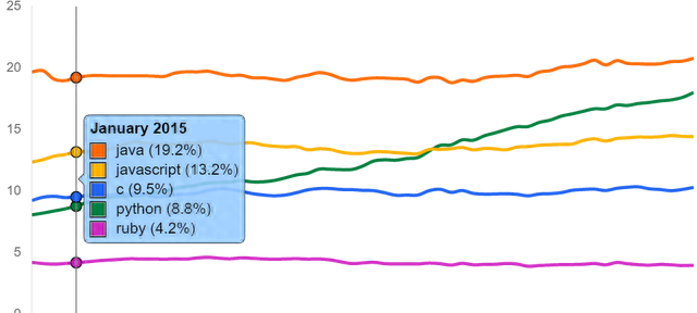 谁是当今最顶级的技术？SQL、Java、Python、C++ 皆上榜