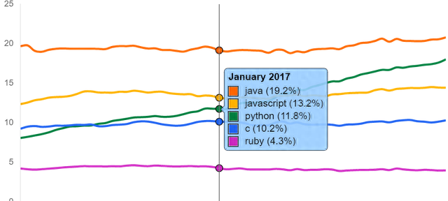 谁是当今最顶级的技术？SQL、Java、Python、C++ 皆上榜