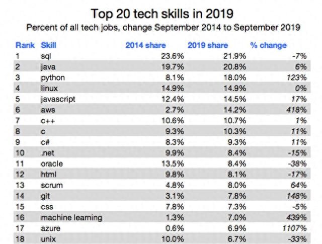 谁是当今最顶级的技术？SQL、Java、Python、C++ 皆上榜