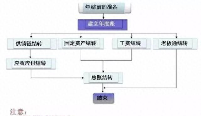 财务们看过来，用友畅捷通T3年结流程