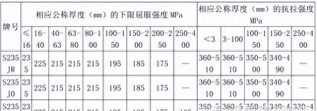 S235JR机械性能相当于国标