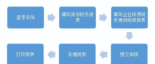 收藏！2022年度企业所得税年度纳税网上申报操作指引来啦！