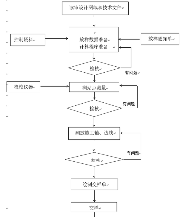 市政道路施工测量方式方法