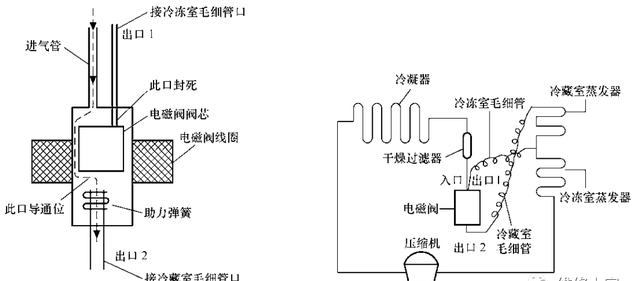 二位三通电磁阀与四通电磁阀的原理与检测