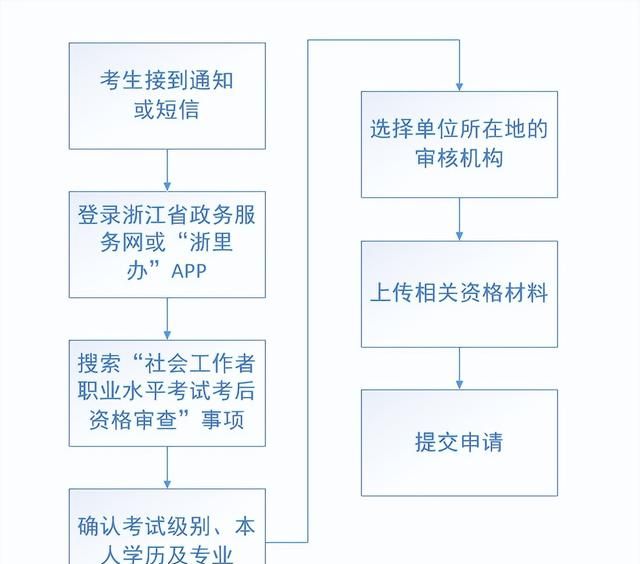 社会工作者职业水平考试考后资格审查操作指南