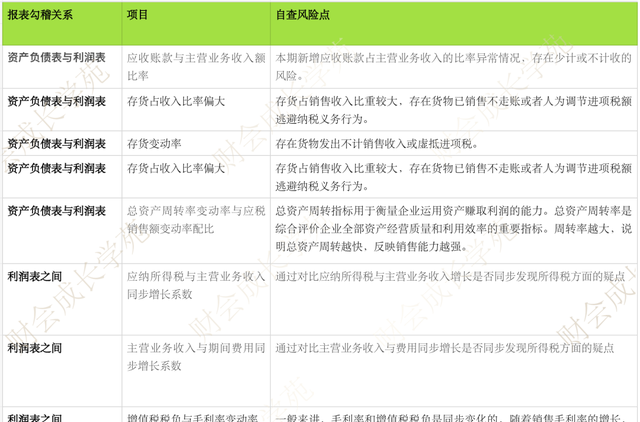 一分钟搞懂资产负债表和利润表的勾稽关系