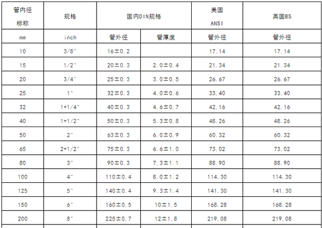 水管气管管道常用标准尺寸对照