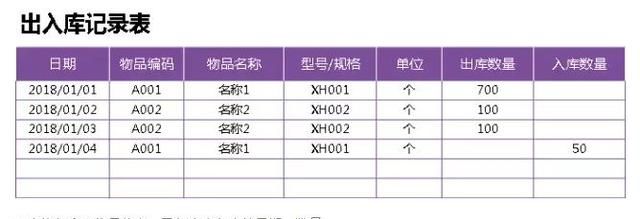 不加班只加薪！从0到1教你制作出入库进销存表格