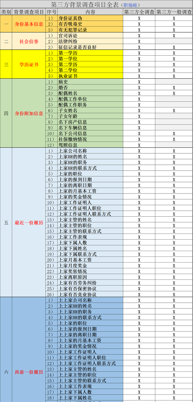 背景调查，主要调查哪些内容？调查时会通知我吗？